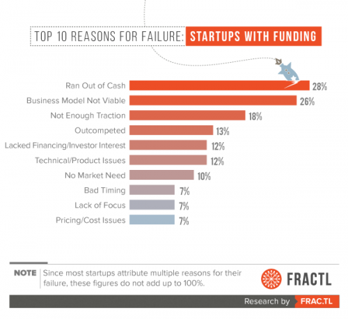 Startups-failure-top-10-reasons